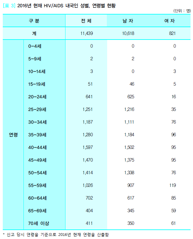 2016년 현재 hiv 내국인 성별, 연령별 현황.png