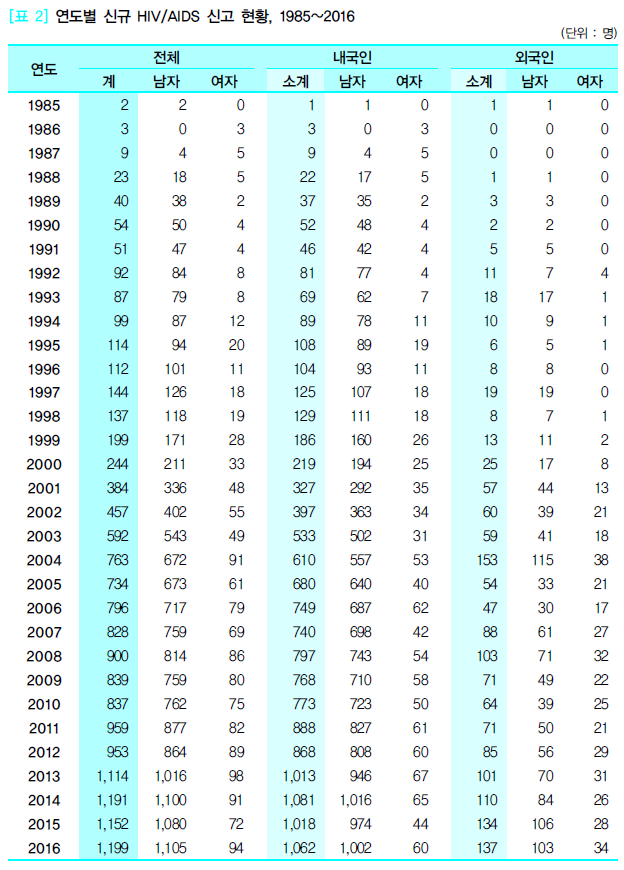 연도별 신규 hiv 신고 현황, 1985~2016.png
