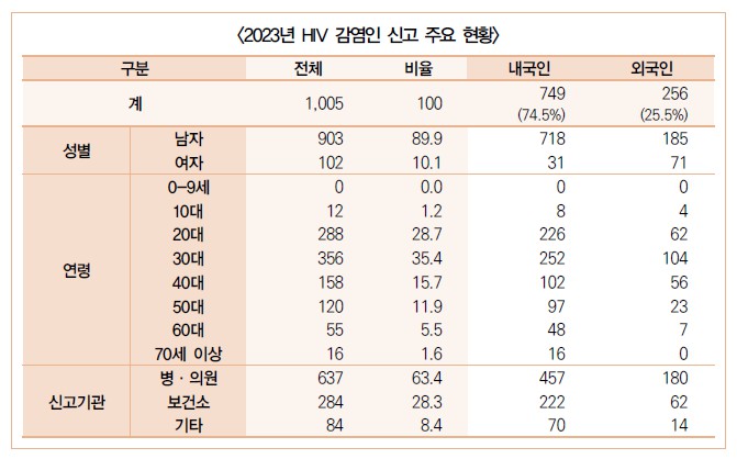 [표-3] 2023년 hiv 감염인 신고 주요 현황.jpg