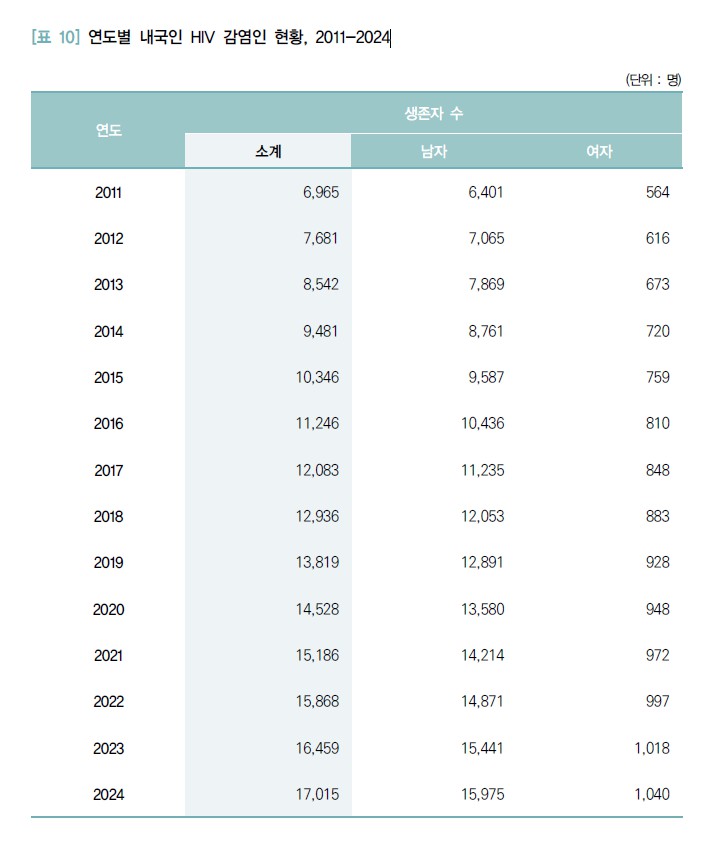 [표 10] 연도별 내국인 hiv 감염인 현황, 2011-2024.jpg