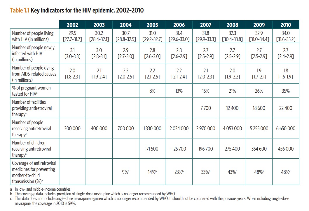 key indicators for the hiv epidemic, 2002–2010(unaids).jpg