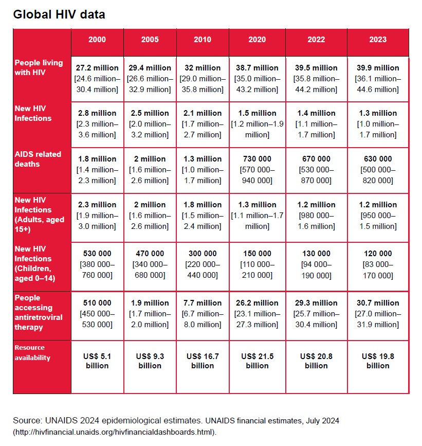 global hiv data.jpg