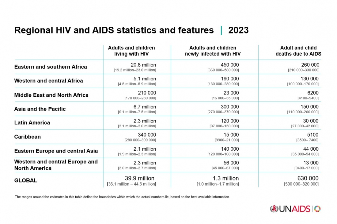 regional hiv and aids statistics and features 2023.jpg