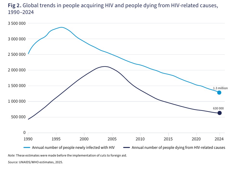 fig 2. global trends in people acquiring hiv and people dying from hiv-related causes,.jpg