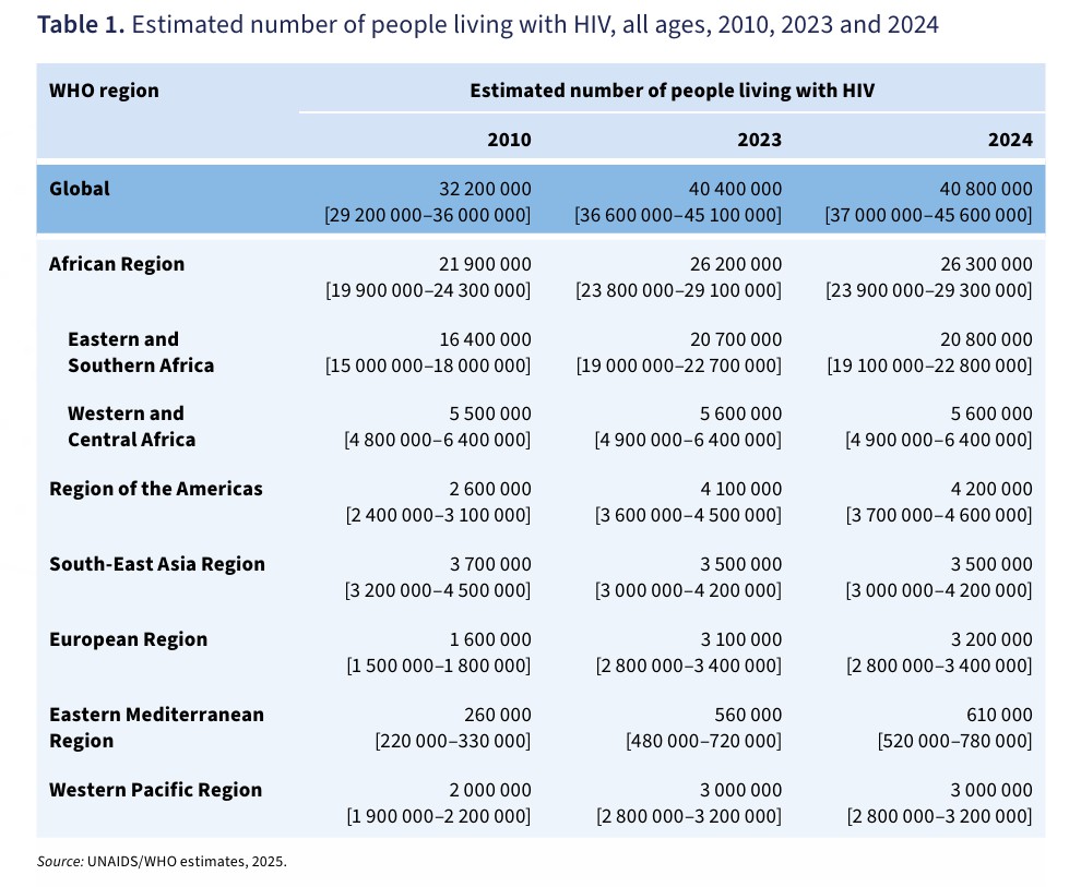 table 1. estimated number of people living with hiv, all ages, 2010, 2023 and 2024.jpg